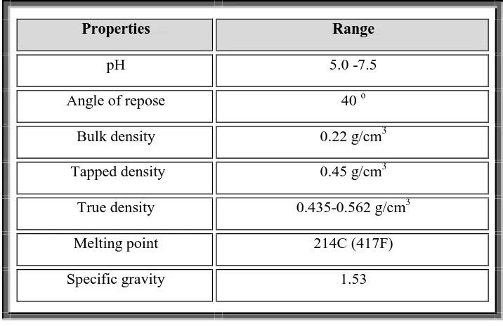 Table.No.4: Typical Properties of Lactose Monohydrate
