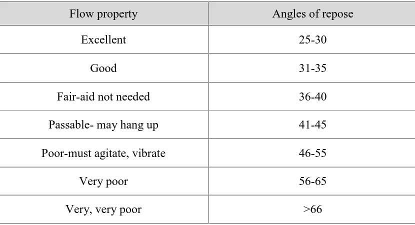 Table.No.9: Flow properties and corresponding angles of repose.