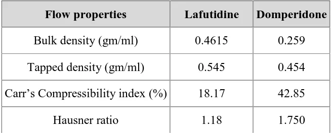 Table.No.12: Sieve analysis of Lafutidine: