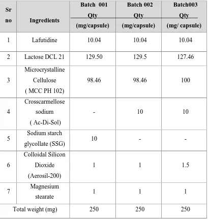 Table 23: Formulation of Lafutidine blend