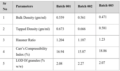 Table 29: parameters of Domperidone IR granules