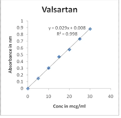 Table 1: Absorbance of VAL at 249nm 