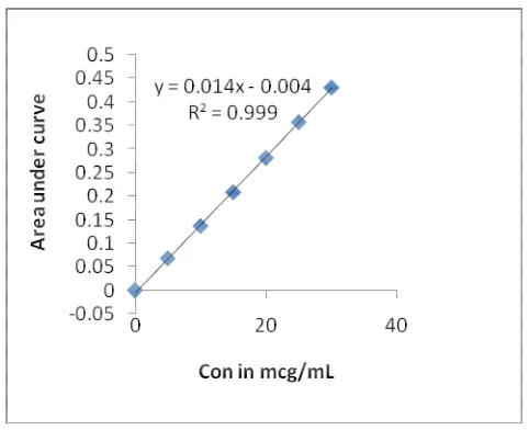 Fig 5: Calibration graph of VAL by AUC method 