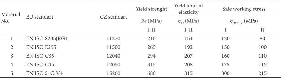 Table 1. Mechanical properties of motion screws materials