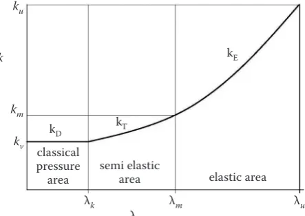 Table 2. Parameters buckling properties of motion screw materials