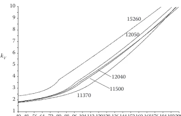 Figure 4. Dependency of minimal value of buckling safety to slenderness ratio
