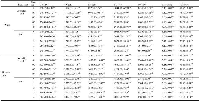 Table 1. Impact of NaCI and ascorbic acid addition at the different concentration on the pasting parameters of corn starch in water and skimmed     milk (mean±standart deviations)                     For the same ingredient, Mean values in the same column shown different letters (A-B) between the water and skimmed milk  (         For ascorbic acid and NaCI, Mean values shown by different letters (a-d) show differences between the concentrations (P<0.05),         PV: Peak viscosity, TV: Trough viscosity,  BV: Breakdown viscosity, FV: Final viscosity, SV:Setback viscosity, PeT:Peak time, PaT: Pasting temperature P <0.05),  