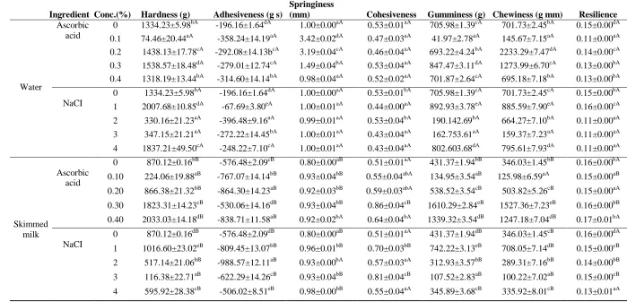 Table 2. Impact of NaCI and ascorbic acid addition at the different concentration on the textural parameters of corn starch in water and skimmed    milk (mean±standart deviations)             For the same ingredient, Mean values in the same column shown different letters (A-B) between the water and skimmed milk  ( For ascorbic acid and NaCI, Mean values shown by different letters (a-d) show differences between the concentrations (P<0.05), P <0.05),              PV: Peak viscosity, TV: Trough viscosity,  BV: Breakdown viscosity, FV: Final viscosity, SV:Setback viscosity, PeT:Peak time, PaT: Pasting temperature 