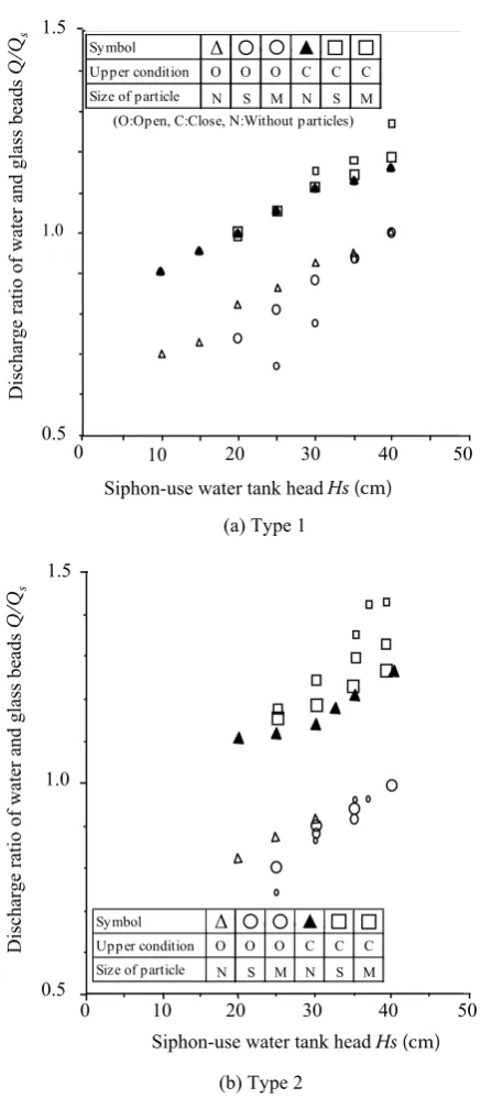 Figure 10. Change of ratios of flow rates included particles in case of supplying only from right upper tank; (a) Type 1, (b) Type 2
