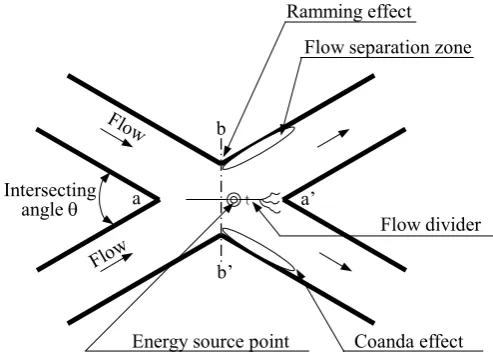 Figure 1. Schema of flows in an intersecting duct