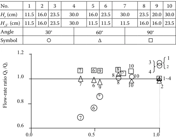 Figure 4. Relationship between Qd/A and √2g(Hu+z)