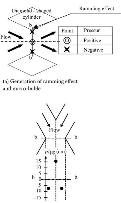 Figure 6. Ramming effect and piezo head; (a) generation of ramming effect and micro-bubble, (b) results of piezo head at the narrowest section (b-b section)