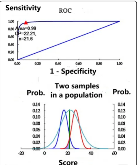 Fig. 1 The cutpoints of person strata determined using a normreferred method