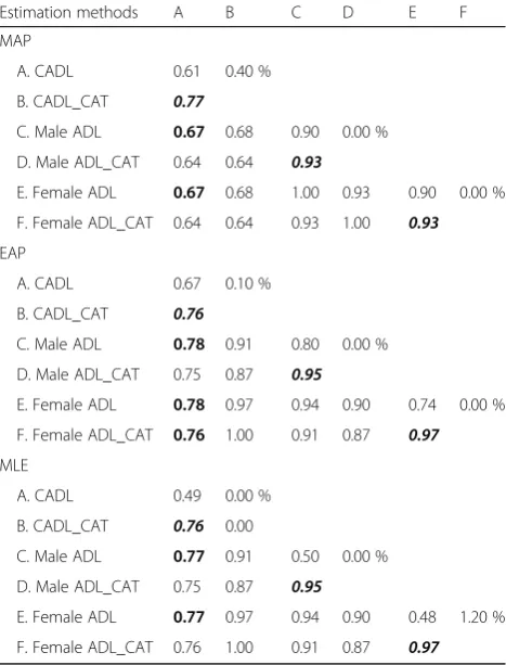 Fig. 2 Item length consumed by CAT estimation methods onstudy scales