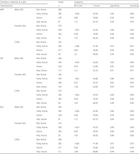 Table 4 Determination of cutpoints for the ADL scales