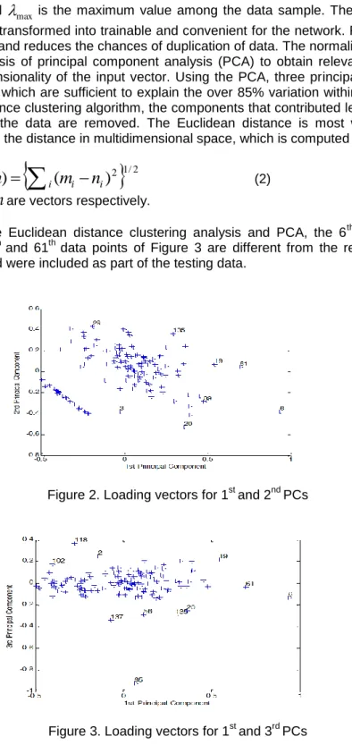 Figure 2. Loading vectors for 1 st and 2 nd PCs 