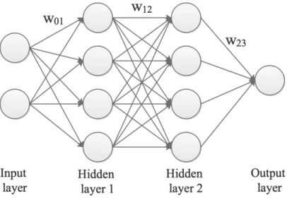 Figure 2.1: An example of feed-forward neural network.