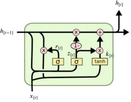Figure 2.3: GRU cell structure.