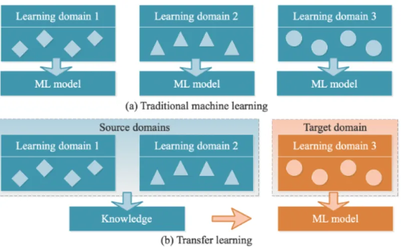 Figure 2.4: Traditional machine learning and transfer learning.