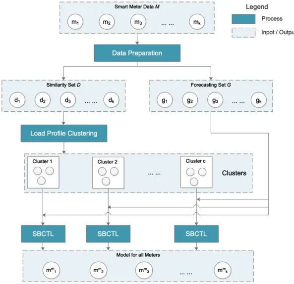 Figure 4.1: The CBCTL algorithm.