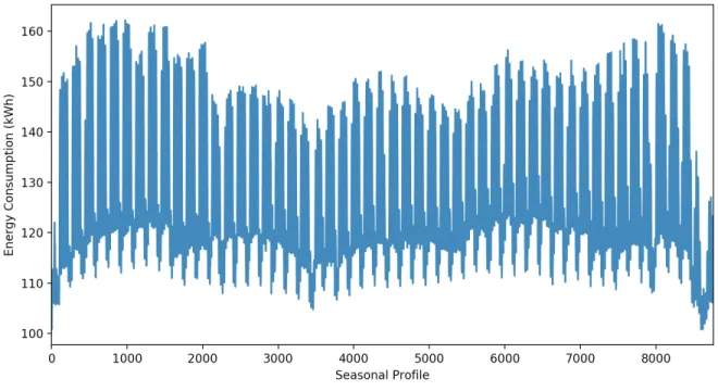 Figure 4.3: Direct Clustering seasonal profile.