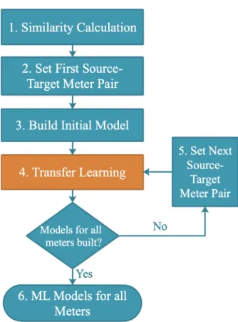 Figure 4.6: Similarity-Based Chained Transfer Learning (SBCTL).
