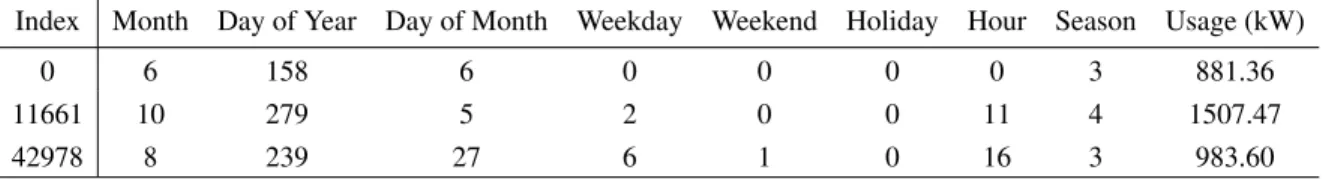 Figure 5.2: Daily load profile - meter 5.