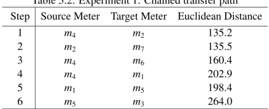 Table 5.2: Experiment 1: Chained transfer path Step Source Meter Target Meter Euclidean Distance
