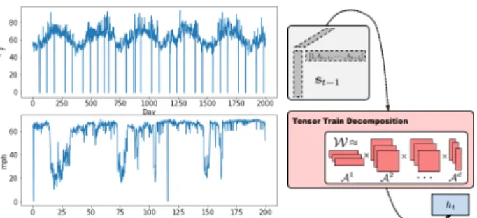Figure 1. Left: climate and traffic time series per location. The time-series exhibits long-term temporal correlations, and can be viewed as a realization of highly nonlinear dynamics