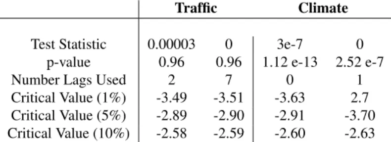 Table 4. Dickey-Fuller test statistics for traffic and climate data used in the experiments.