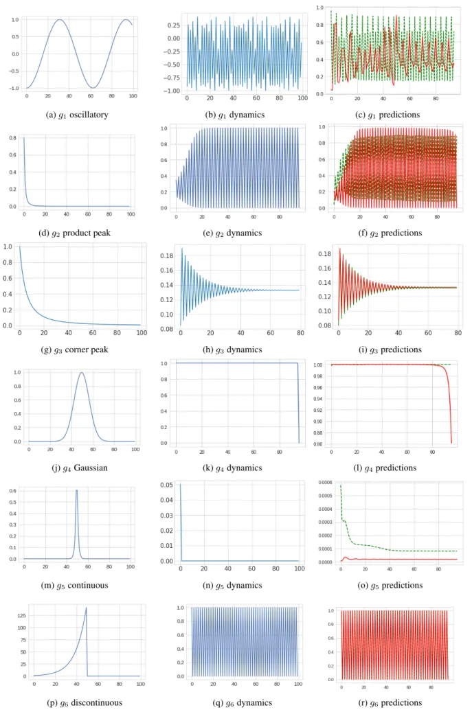 Figure 10. Visualizations of Genz functions, dynamics and predictions from TLSTM and baselines
