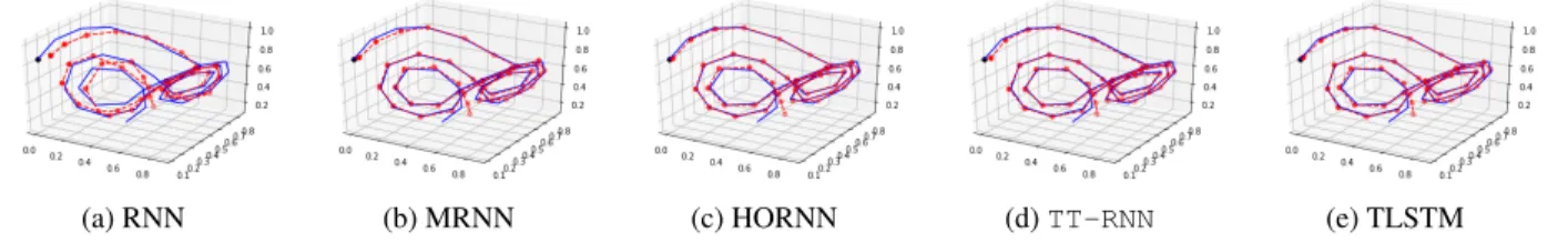 Figure 11 shows 45 steps ahead predictions for all models. HORNN is the full tensor TT-RNN using vanilla RNN unit without the tensor-train decomposition