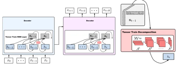 Figure 2. Tensor-train recurrent cells within a seq2seq model. Both encoder and decoder contain tensor-train recurrent cells