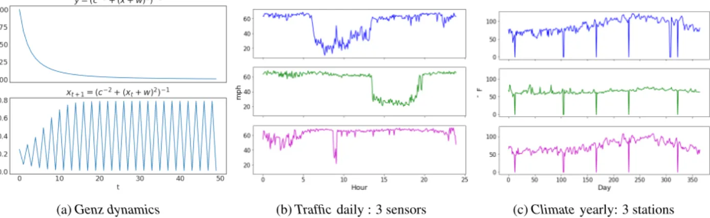 Figure 5. Long-term forecasting RMSE for Genz dynamics and real world traffic, climate time series (best viewed in color)