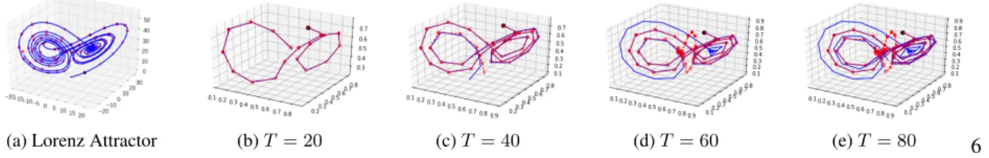 Figure 9. 9a Lorenz attraction with dynamics (blue) and sampled data (red). 9b, 9c, 9d ,9e TLSTM long-term predictions for different forecasting horizons T versus the ground truth (blue)