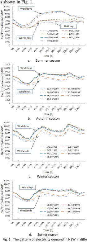 Fig. 1.  The pattern of electricity demand in NSW in different  seasons 