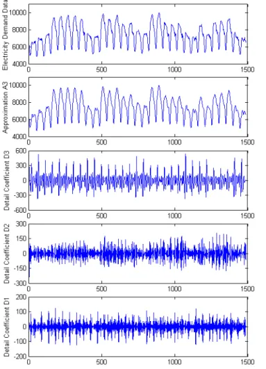 Fig. 7. Fourier transform of wavelet components 