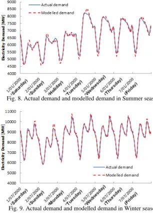 Fig. 8. Actual demand and modelled demand in Summer season 