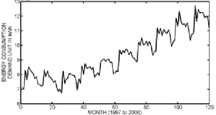 Fig. 1. Electricity load demand (kWh) of Thailand  2.2. Wavelet decomposition and reconstruction 