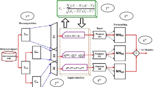 Fig. 2. The two levels of wavelet transform (pre-processing) and neural network method  3.2