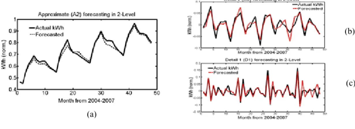 Fig. 3. Actual and forecasted value of (a) Approximate 2; (b) Detail 2; (c) Detail 1 of the two levels  MAPE is given by the following: 