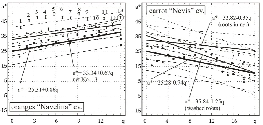 Figure 1. The lightness parameter L* for oranges and carrot roots of all quality classes compared to the results obtained when using colour nets (1–13) and washing