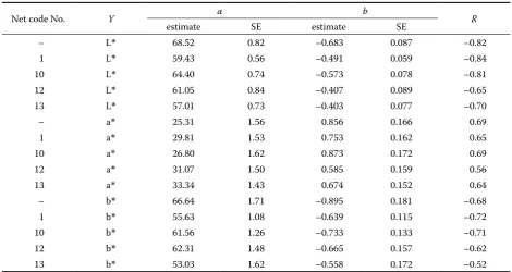Figure 3. The chromaticity parameter b* for oranges and carrot roots of all quality classes compared to the results obtained when using colour nets (1–13) and washing