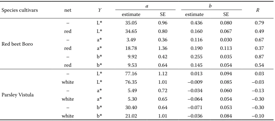 Table 2. Lightness parameter L* and chromaticity factors a* and b* of red beet and parsley of various quality groups and using red and white net (regression analysis – linear model: Y = a + bX)