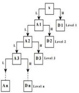 Fig. 5: Wavelet Decomposition Tree  A  significant  potential  problem  with  the  DWT  is  that  it  is  a  shift  version  remodel