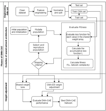 Fig. 2. Framework for the DNN-CAE model.