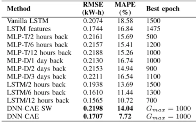 Fig. 6. DNN-CAE performance for shared weights and CMA-ES adjustment.