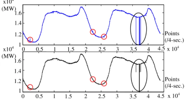 Figure  2-1.    Before  (top)  and  after  (bottom)  micro  and  macro  spike  filtering  based on two days of continuous ISO-NE load data at the four-second resolution 