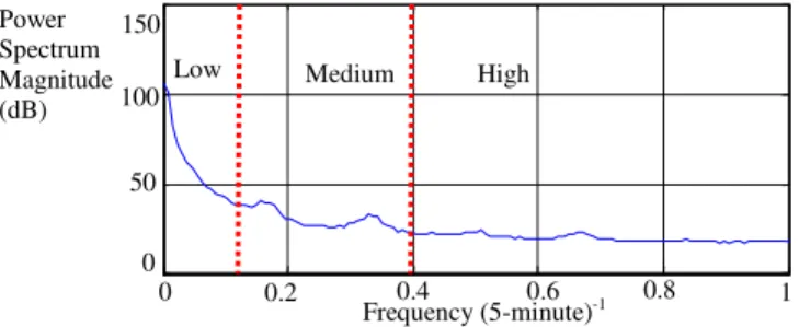 Figure 2-3.  Power spectrum density for five-minute load data (January 1st, 2007  to June 30th, 2008) 