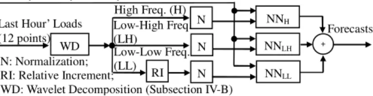 Figure 2-6.  Structure of wavelet neural networks 
